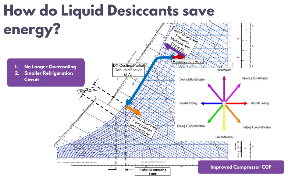 ASHRAE Northeast November Meeting - Liquid Desiccants on DOAS Units ...
